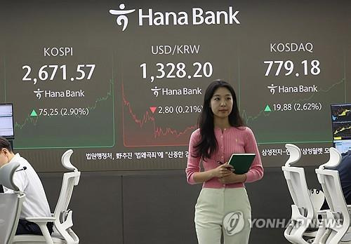 코스피, 3% 가까이 올라 2,670대 회복…코스닥도 상승 (서울=연합뉴스) 이정훈 기자 = 26일 서울 중구 하나은행 본점 딜링룸 현황판에 지수가 표시돼 있다. 이날 코스피 지수는 전장 대비 75.25포인트(2.90%) 오른 2,671.57에 코스닥 지수는 전날보다 19.88포인트(2.62%) 오른 779.18로 마감했다. 2024.9.26 uwg806@yna.co.kr (끝)