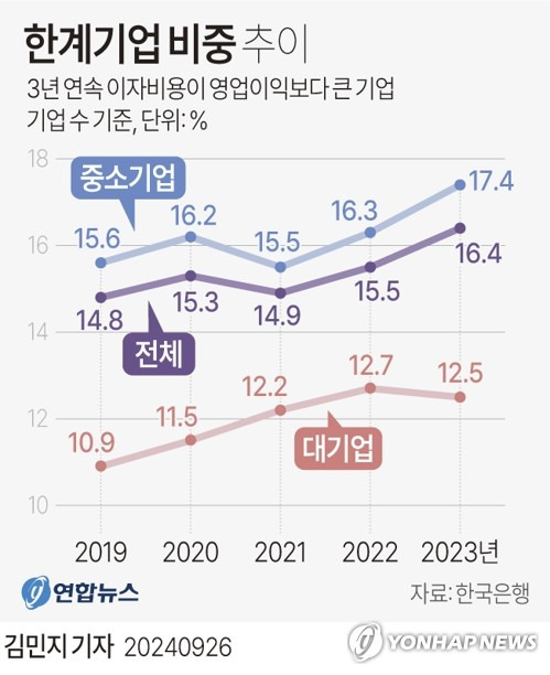 [그래픽] 한계기업 비중 추이 (서울=연합뉴스) 김민지 기자 = minfo@yna.co.kr
    X(트위터) @yonhap_graphics  페이스북 tuney.kr/LeYN1