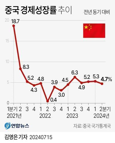 [그래픽] 중국 경제성장률 추이  (서울=연합뉴스) 김영은 기자 = 중국의 올해 2분기 경제 성장률이 시장 전망치를 크게 밑돈 것으로 15일 나타났다.
    중국 국가통계국은 중국 2분기 GDP가 작년 동기 대비 4.7% 증가했다고 발표했다.
    0eun@yna.co.kr
    X(트위터) @yonhap_graphics  페이스북 tuney.kr/LeYN1 [2024.09.24 송고]