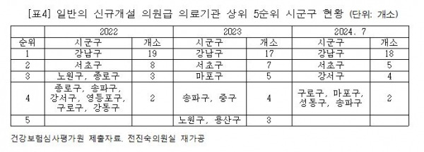 일반의 신규개설 의원급 의료기관 상위 5순위 시군구 현황. ⓒ전진숙 의원실