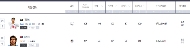 이영표와 김병지 가격 비교(사진='FC 온라인' 홈페이지).