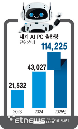 세계 AI PC 출하량 (자료:가트너)