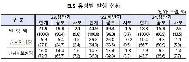 주가연계증권(ELS) 발행 추이 / 자료=금융감독원