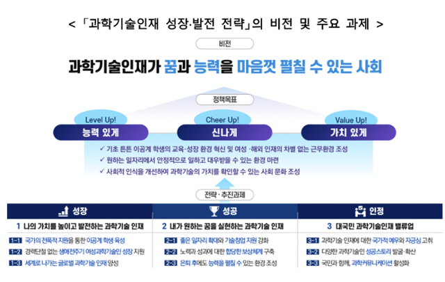 과학기술정보통신부가 27일 열린 제3차 인재양성 전략회의에서 발표한 '과학기술인재 성장·발전 전략'의 개념도. 과기정통부 제공