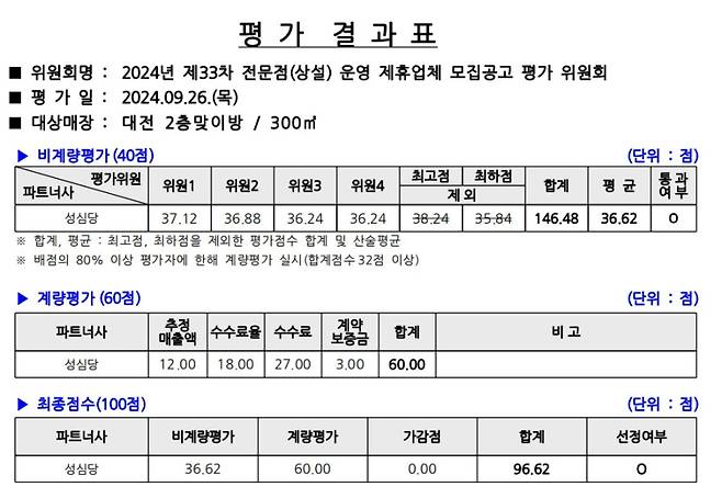 ▲ 2024년 제33차 전문점(상설) 운영 제휴업체 선정 평가결과 공개 [연합뉴스] 