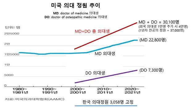 한국과 미국의 의대정원 추이 비교. 미국 1년차 전공의 정원은 인구대비 한국의 약 1.8배이다. MD 의대생(doctor of medicine 의대생): 기존 의대, DO 의대생(doctor of osteopathic medicine 의대생): 나중에 생긴 의대로 근골격계와 예방의학을 조금 더 강조해 교육하지만 전체 교육과정은 같음=> MD, DO 학위: 모두 의대 졸업 후 자격이 같음.&nbsp;