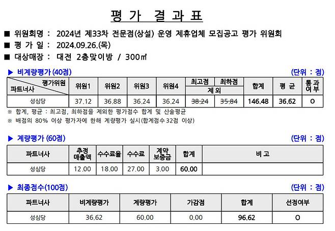 2024년 제33차 전문점(상설) 운영 제휴업체 선정 평가결과 공개 / 사진 = 코레일유통 홈페이지