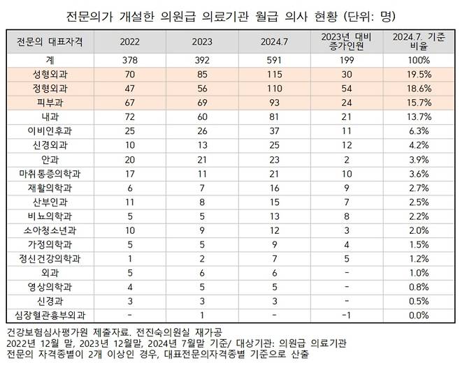 /자료=건강보험심사평가원 제공, 전진숙 의원실 재가공