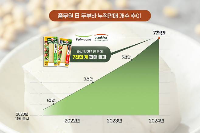 풀무원 일본법인 아사히코 두부바가 출시 3년반 만에 누적 판매량 7000만개를 돌파했다. /그래픽=풀무원