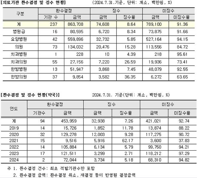 [건강보험공단, 건강보험심사평가원 자료]