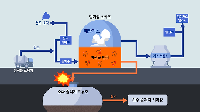 ▲ 전주 리싸이클링타운의 음식물 쓰레기 재처리 공정도