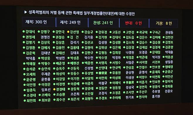 26일 서울 여의도 국회에서 열린 본회의에서 딥페이크 성 착취물을 소지·시청하면 3년 이하 징역 또는 3천만원 이하 벌금에 처하는 내용을 담은 '성폭력범죄의 처벌 등에 관한 특례법 일부개정법률안(대안)에 대한 수정안'이 재적 300인 중 재석 249인, 찬성 241인, 반대 0인, 기권 8인으로 통과되고 있다. 뉴스1