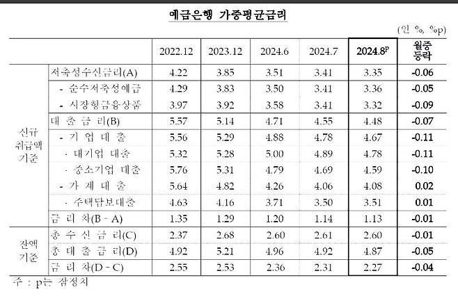 예금은행 가중평균 금리 추이 [한국은행 제공.재판매 및 DB 금지]