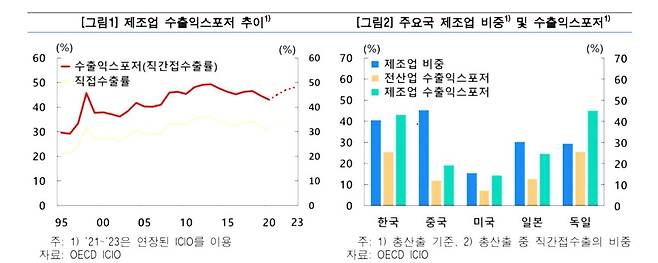 한국 제조업 수출익스포저 추이 등 [한국은행 제공.재판매 및 DB 금지]