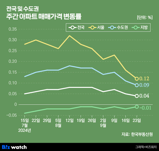 집값톡톡 전국 및 수도권 주간 아파트 매매가격 변동률 /그래픽=비즈워치