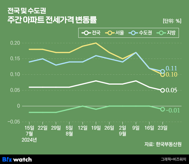 집값톡톡 전국 및 수도권 주간 아파트 전세가격 변동률 /그래픽=비즈워치