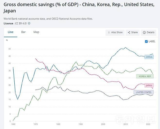 1960년부터 최근까지 나라별 GDP 대비 저축비율. 중국이 가장 높고(46.6%), 미국이 가장 낮다(18.1%). 한국이나 일본과 달리, 코로나 팬데믹 이후 저축률이 오히려 올라가고 있는 게 눈에 띈다. 제로 코로나 봉쇄 정책과 부동산 시장 침체로 불안감이 커진 영향으로 분석된다. 세계은행