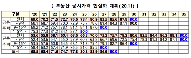 부동산 공시가격 현실화 계획. [사진출처=국토교통부]