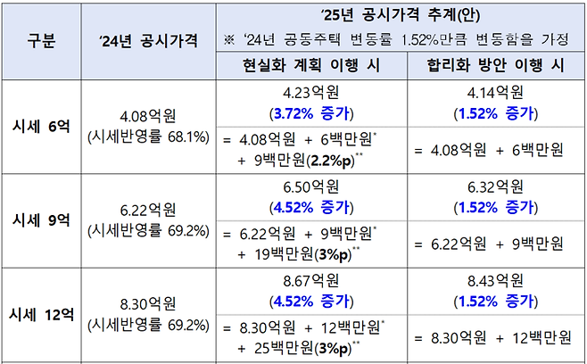 공시가격 변동 시뮬레이션. [사진출처=국토교통부]