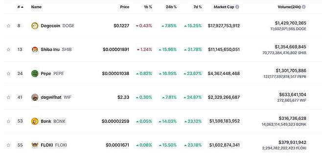 [서울=뉴시스] 밈코인 6대장으로 불리는 주요 밈코인들이 27일 상승세를 보이고 있다. (사진=코인마켓캡 홈페이지 캡처) 2024.09.27 *재판매 및 DB 금지
