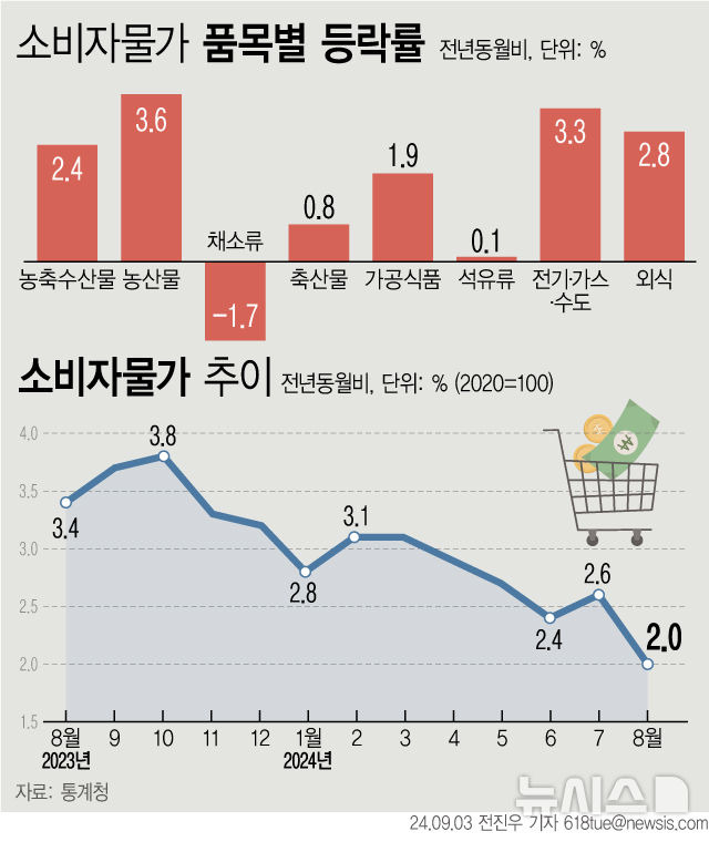 [서울=뉴시스] 3일 통계청에 따르면 지난달 소비자물가지수는 114.54(2020=100)로 1년 전보다 2.0% 올랐다. (그래픽=전진우 기자)  618tue@newsis.com