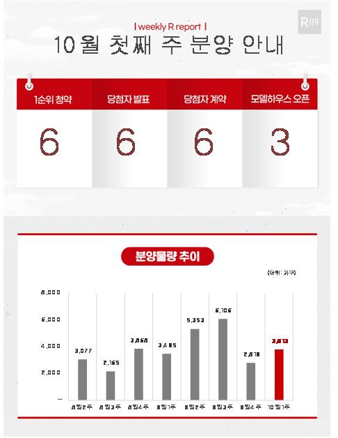 [부동산R114 제공. 재판매 및 DB 금지]