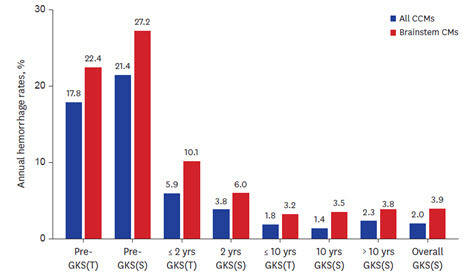 감마나이프 방사선 수술(GKS) 전후 전체 뇌 해면상 혈관종(All CCMs_파란색) 환자군과 뇌간에 위치한 해면상 혈관종(Brainstem CMs_빨간색) 환자군의 연간 출혈률 변화: 수술 전과 비교했을 때, 수술 후 출혈률이 전체적으로 크게 감소했으며, 뇌간 병변 환자군에서도 유의미한 출혈률 감소 효과가 확인됨.