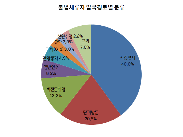 불법체류자가 되는 경로를 살펴보면 입국할 때 사증면제협정에 따른 무비자입국을 하는 사례가 전체의 40.0%로 압도적이었다. 이후 단기방문, 육체노동 등 비전문취업, 일반연수가 뒤를 따랐으며, 제주도 무비자 입국 등 관광통과로 입국하는 경우는 전체의 4.9%였다. ⓒ데일리안 정도원 기자