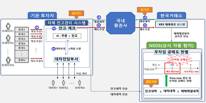 공매조 전산화 시스템 환류 체계. ⓒ금융감독원