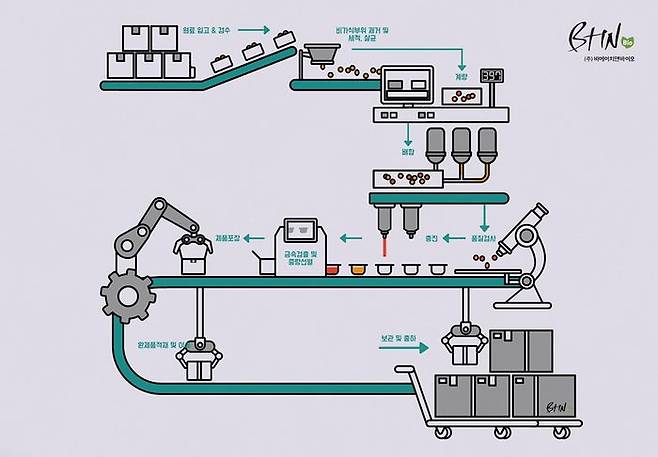 소스 자동화 제조 공정ⓒ비에이치앤바이오