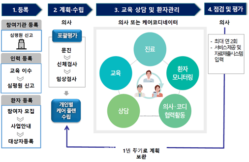 서비스 제공 절차. ⓒ보건복지부