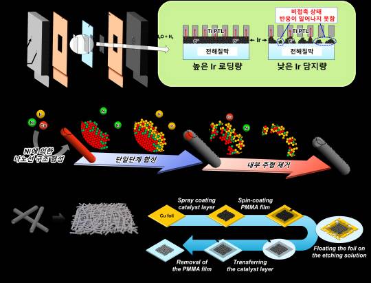 KIST 연구팀이 개발한 요철 표면 구조의 이리듐 나노튜브 촉매 개발 모식도. KIST 제공