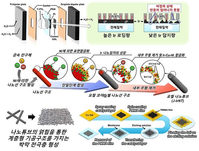 요철 이리듐 나노튜브 촉매 개발 모식도