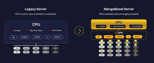 기존 서버와 망고부스트 DPU 적용 서버 비교(출처:망고부스트)