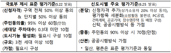 1기 신도시 선도지구 선정 평가기준. 국토교통부 제공