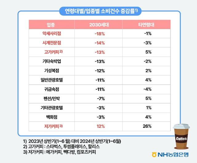 NH농협은행이 카드 결제 내역을 분석해 도출한 2030세대의 소비 패턴 변화. NH농협은행 제공