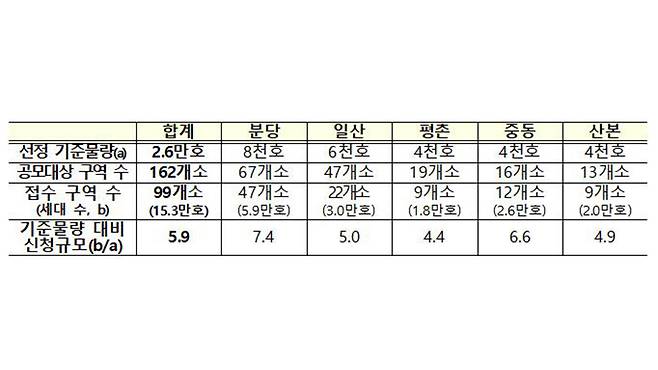 선도지구 신청 현황 [국토교통부 제공]