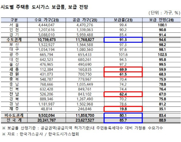 ▲ 시도별 주택용 도시가스 보급률 및 보급전망