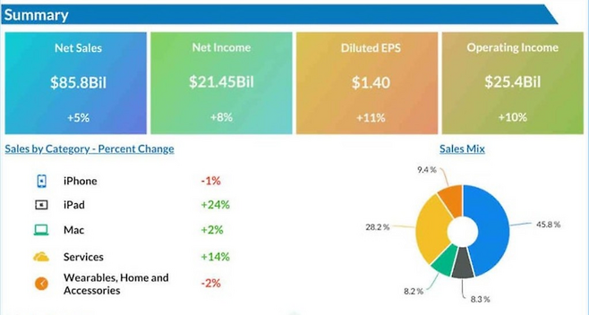 애플의 지난 3분기 사업별 실적 요약. < 자료:알파스트리트 >