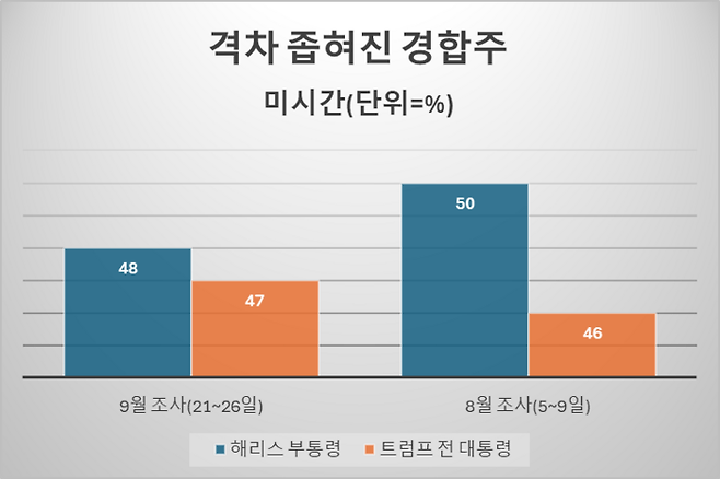 * 뉴욕타임스(NYT)-시에나대 9월 21~26일 미시간 668명, 위스콘신 680명 등 총 2055명 대상 조사, 표본오차는 각 주별 조사결과 기준 ±4%포인트.