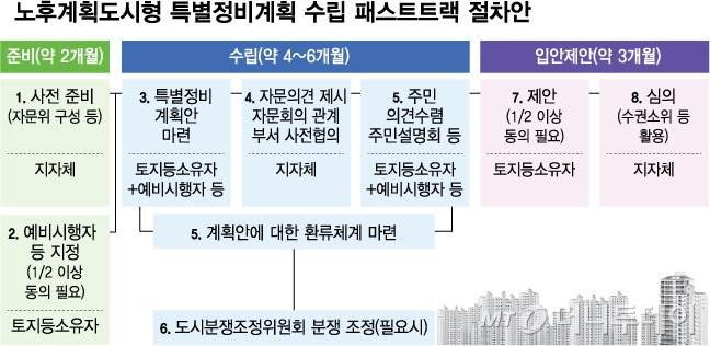 노후계획도시형 특별정비계획 수립 패스트트랙 절차안/그래픽=김다나