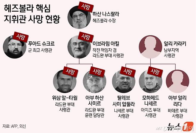 로이터통신과 AFP통신에 따르면 헤즈볼라는 28일(현지시간) 성명을 내고 나스랄라가 사망했다고 밝혔다. 레바논 내 친(親)이란 무장단체인 헤즈볼라 수장 하산 나스랄라가 이스라엘의 공습으로 사망하면서 이란과 이란을 중심으로 움직이는 '저항의 축' 세력이 들썩이는 모습이다. /그래픽=뉴스1