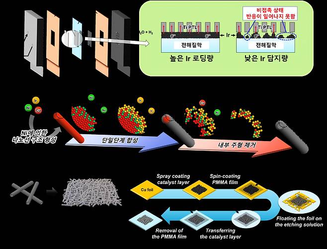 요철 이리듐 나노튜브 촉매 개발 모식도.[KIST 제공]