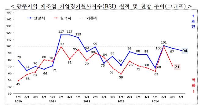 광주지역 제조업 BSI 실적 및 전망 추이. 광주상의 제공