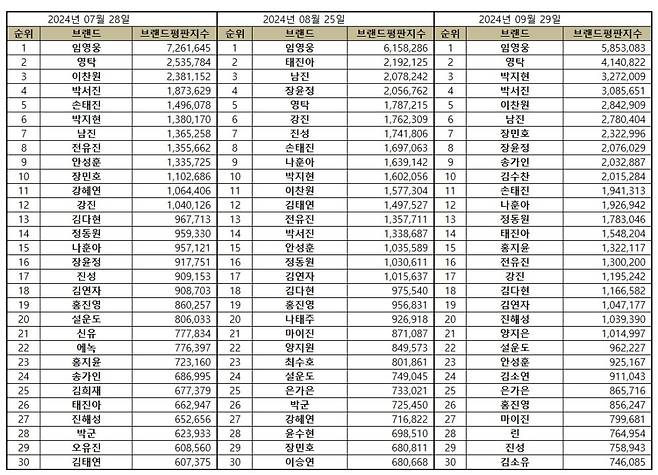 축구→예능 평정 임영웅, 9월 트로트 가수 브랜드평판 1위..45개월 연속 'No.1'