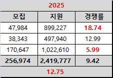 2025학년도 수시모집 전국 194개대 경쟁률 현황  [종로학원 제공. 재판매 및 DB 금지]