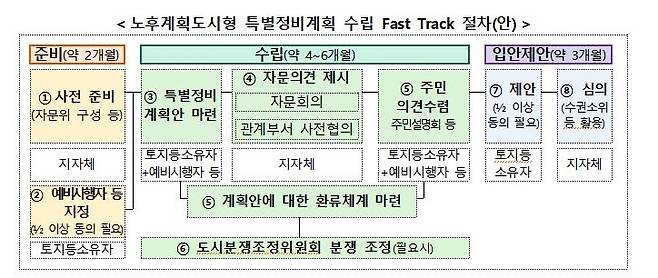 특별정비계획 수립 패스트트랙 [국토교통부 제공. 재판매 및 DB 금지]