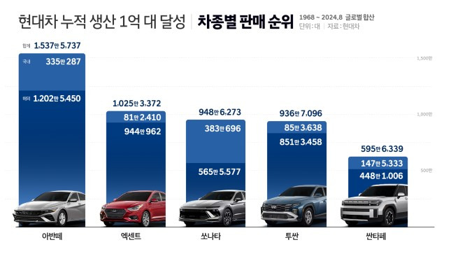 현대차 역대 차종별 누적 판매 1~5위 인포그래픽./사진=현대자동차