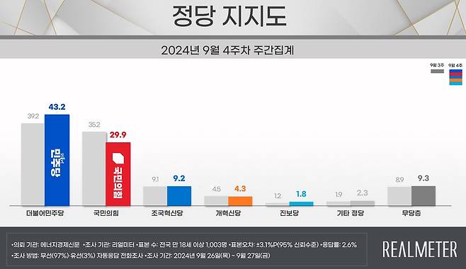 [리얼미터 제공]