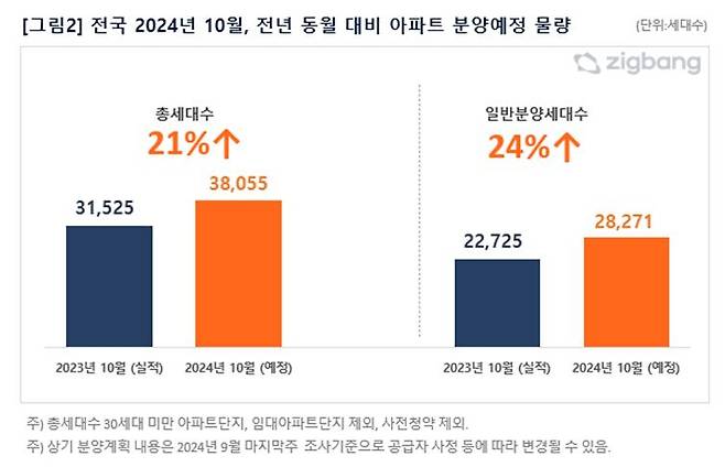 2024년 10월 전년 동월 대비 전국 아파트 분양예정 물량. /직방 제공